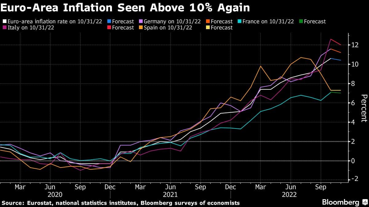 Euro-Area Inflation Seen Above 10% Again
