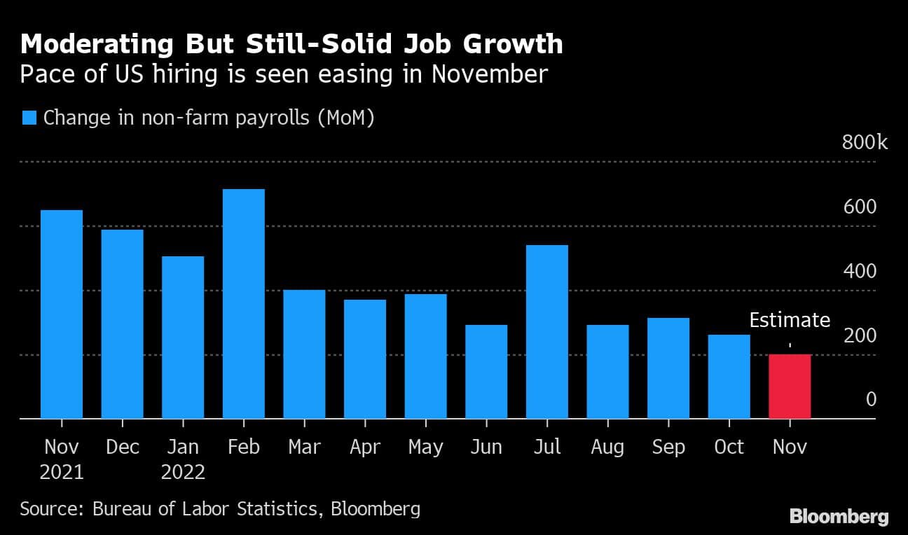 Moderating But Still-Solid Job Growth | Pace of US hiring is seen easing in November