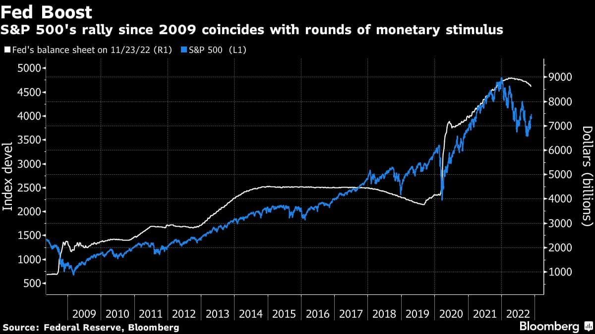 S&P 500's rally since 2009 coincides with rounds of monetary stimulus