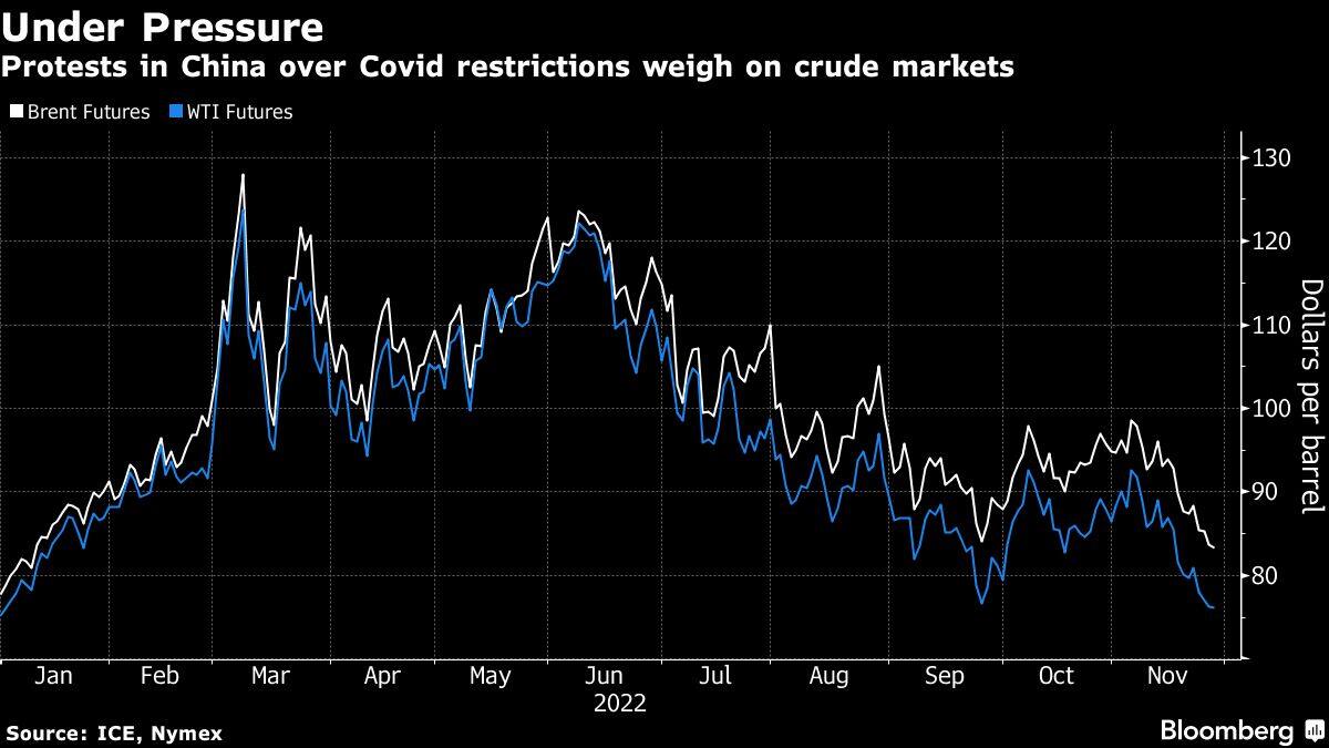 Protests in China over Covid restrictions weigh on crude markets