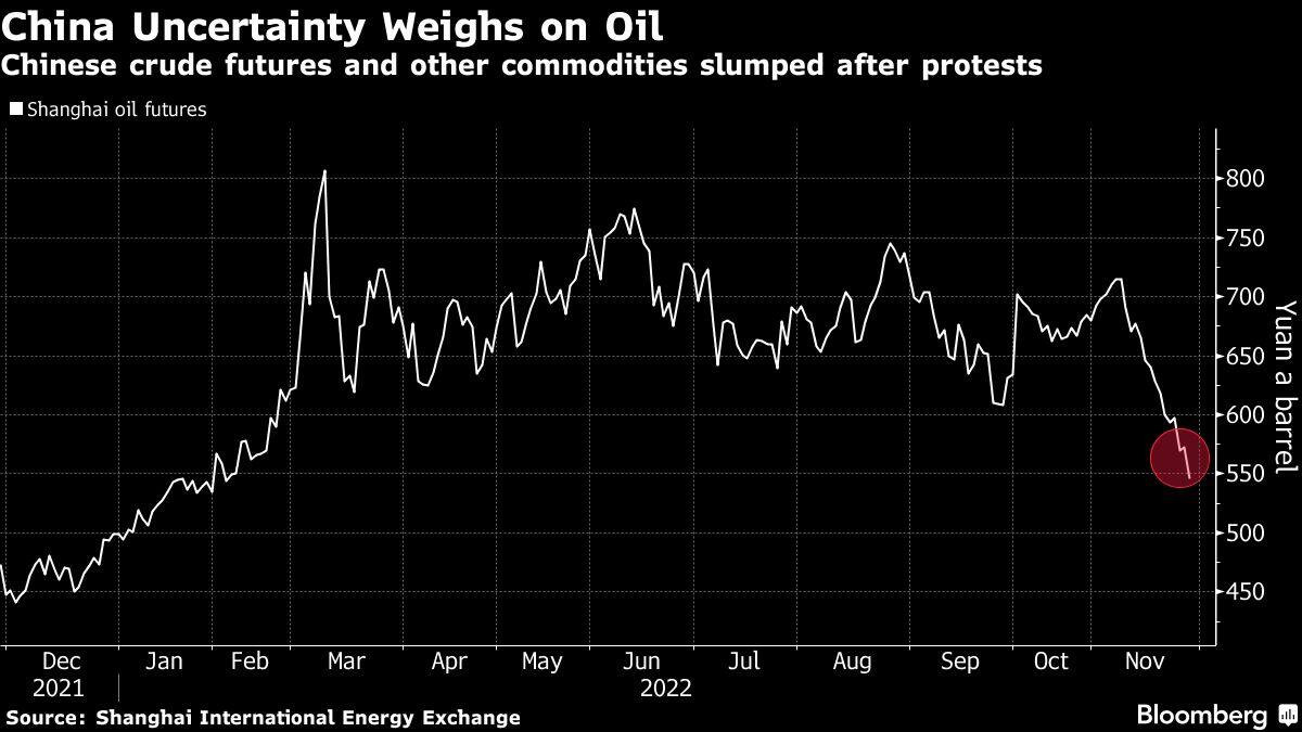 Chinese crude futures and other commodities slumped after protests