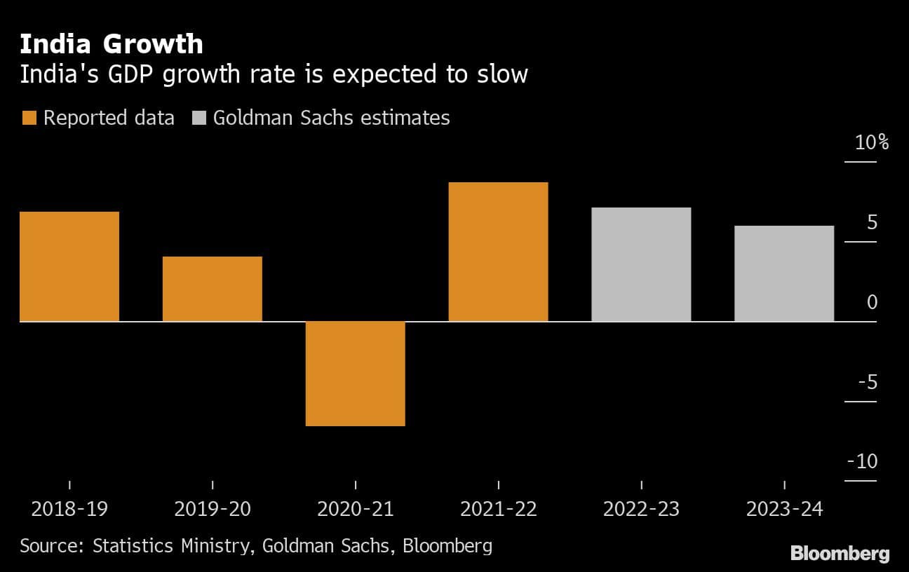 Slower Growth Will Be Good For India, For Now, Economists Say