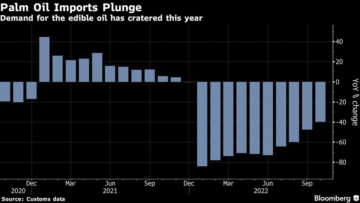 Demand for the edible oil has cratered this year