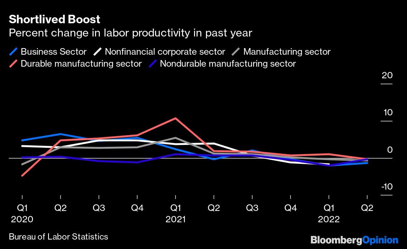 Shortlived Boost | Percent change in labor productivity in past year