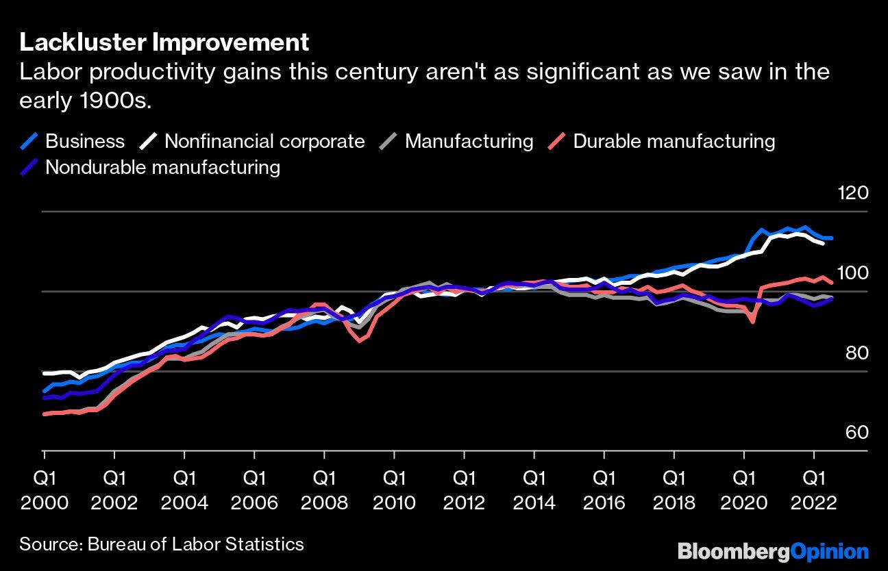 Lackluster Improvement | Labor productivity gains this century aren't as significant as we saw in the early 1900s.