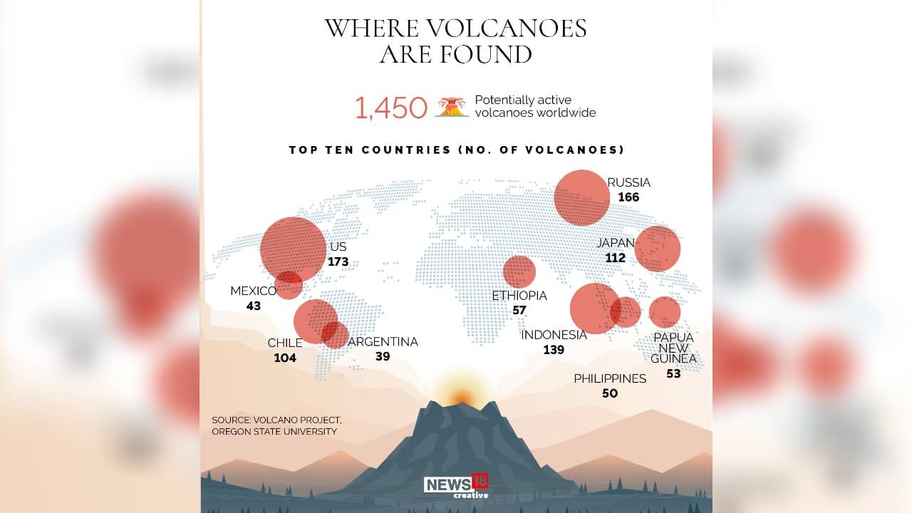 A total of 1,450 volcanoes are potentially active worldwide. (Source: News18 Creative)