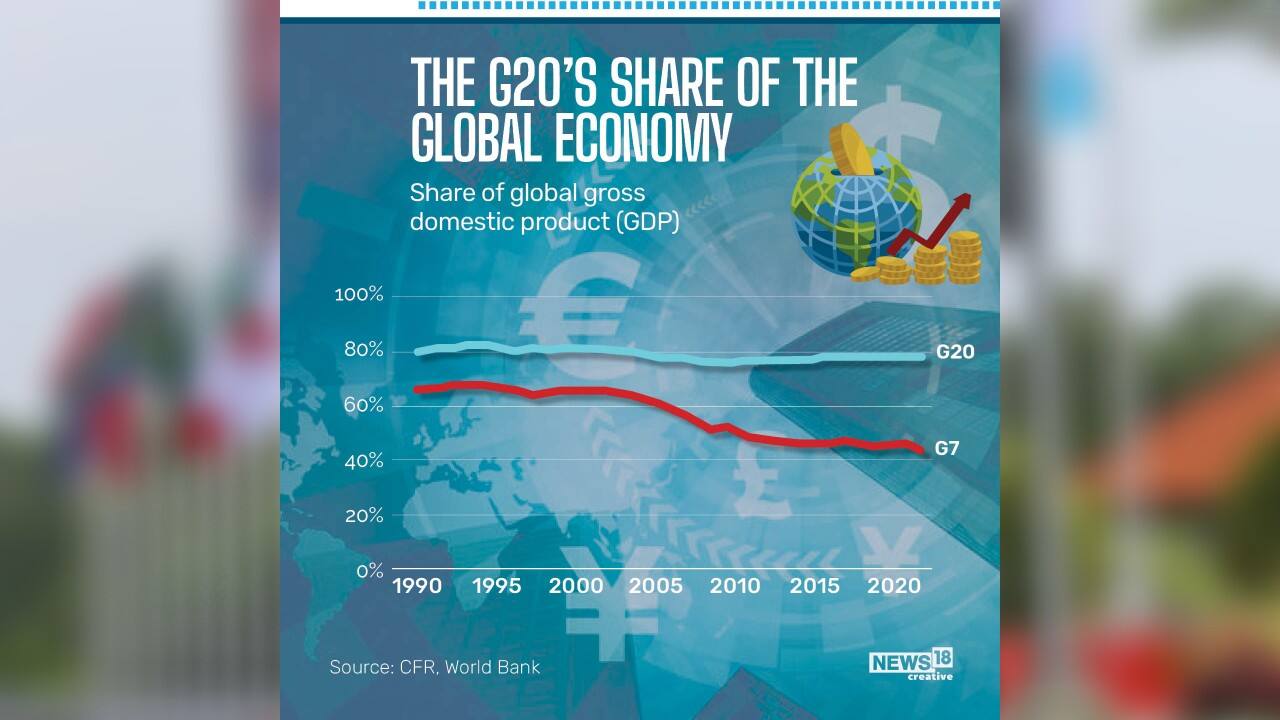 A look at the G20’s share of the global economy. (Image: News18 Creative)