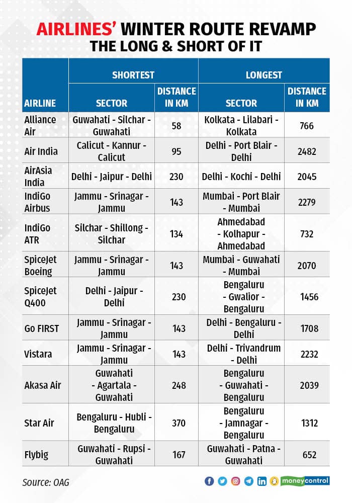 AIRLINES WINTER ROUTE REVAMP