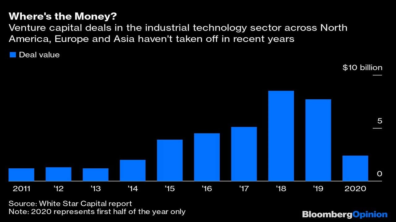 Where's the Money? | Venture capital deals in the industrial technology sector across North America, Europe and Asia haven't taken off in recent years