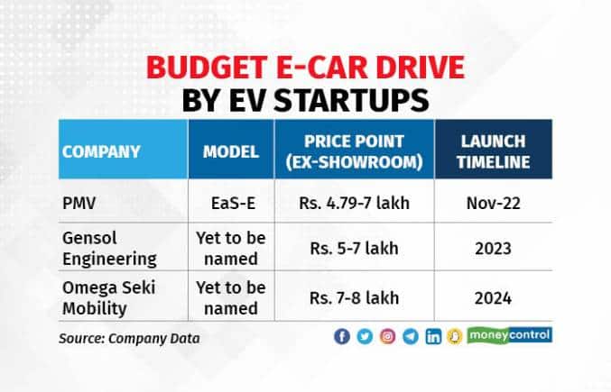 Budget e-car drive by EV startups