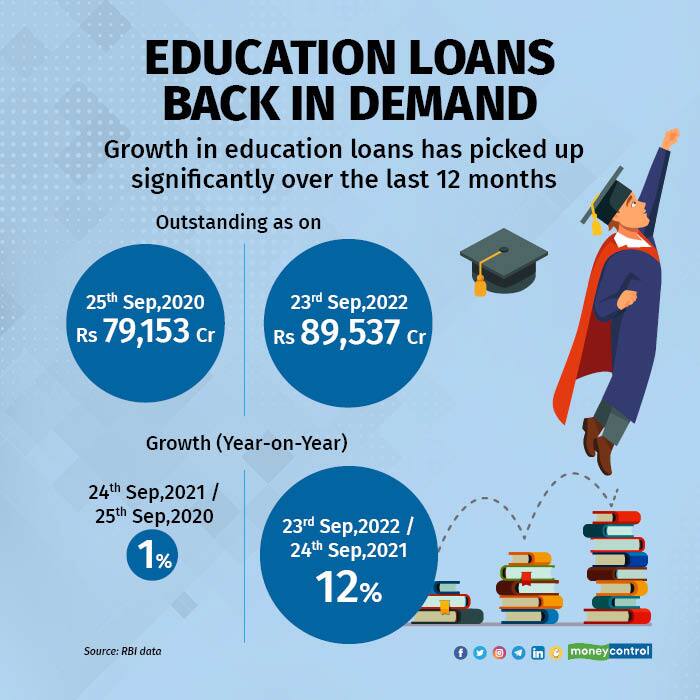 What is causing the sudden surge in banks’ education loan books?