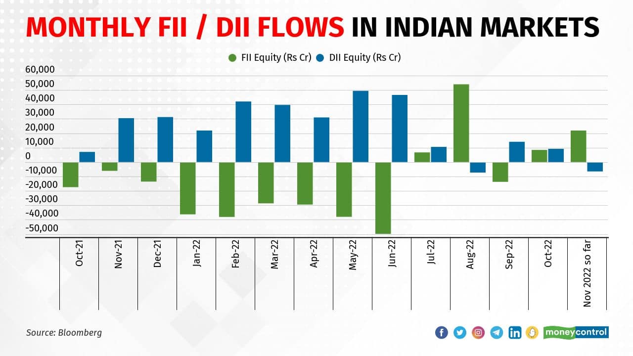 Foreign Portfolio Investors pull out over $5 billion from India's equity  markets in two months