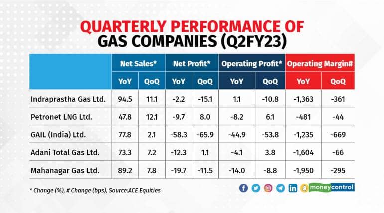 Government policies to play big role in improving fortunes of shares of city gas distribution companies