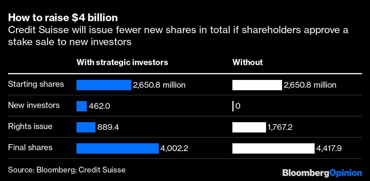 Credit Suisse Investors Choice A Big Loss Or A Bigger Loss   Graph 1 1 