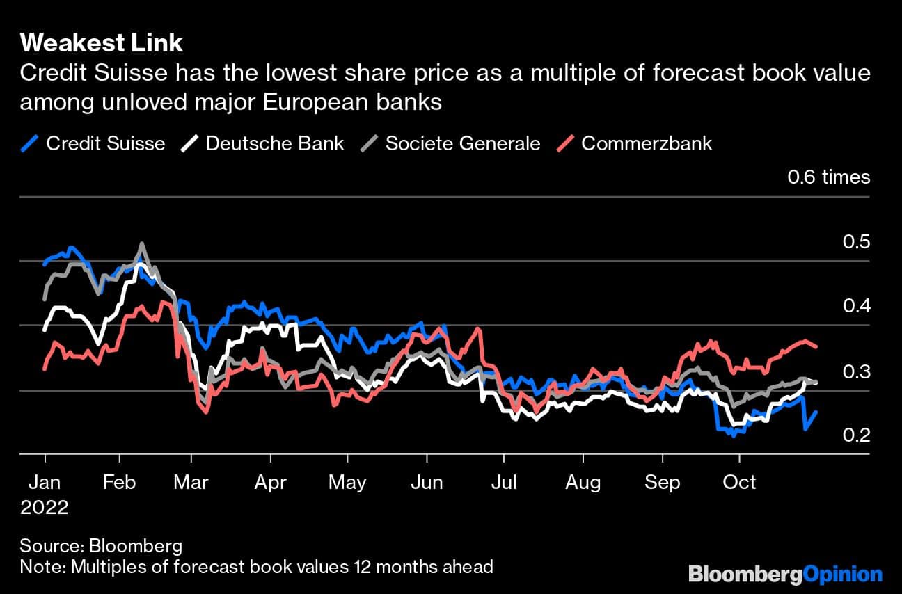 Weakest Link | Credit Suisse has the lowest share price as a multiple of forecast book value among unloved major European banks