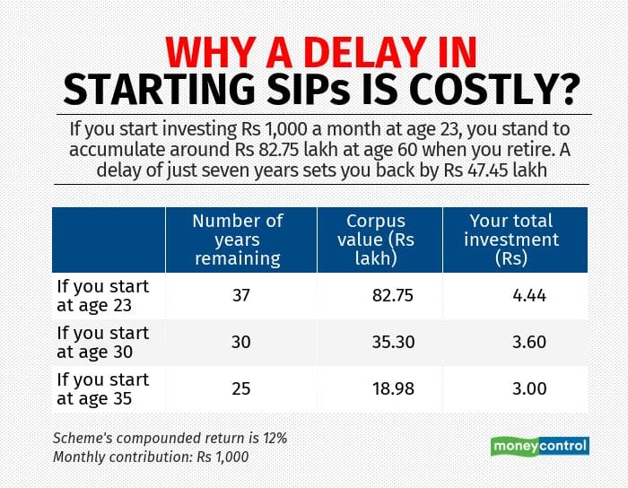 Graphic#1 - why-a-delay-in-starting-sips-is-costly