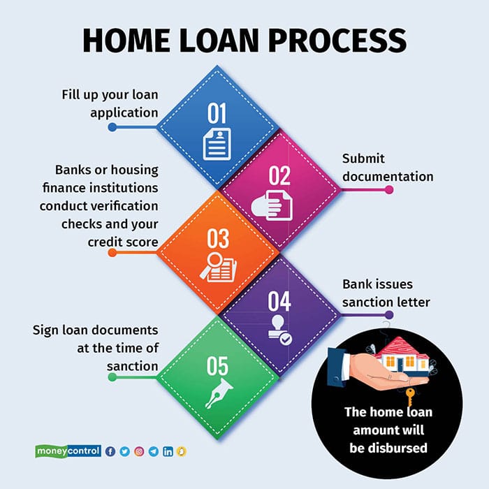 Home-loan-process