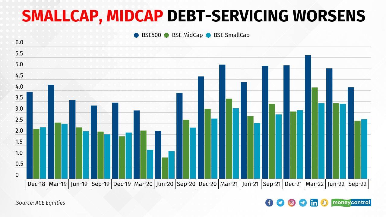 Debt repayment gets harder for small-cap, midcap companies, finds a Moneycontrol analysis