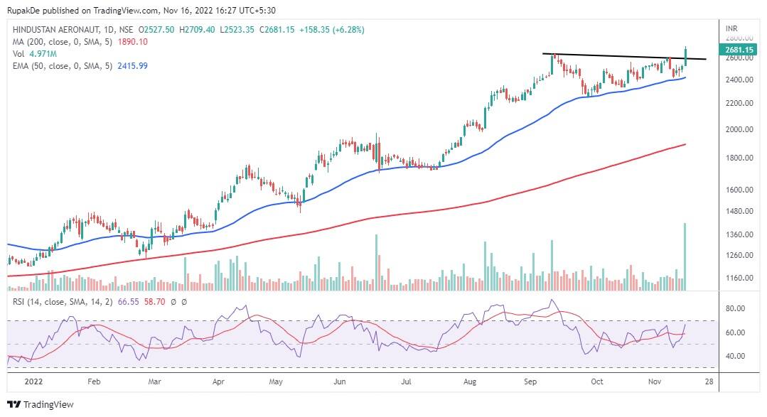 Trade Spotlight | What should you do with Hindustan Aeronautics, Union ...