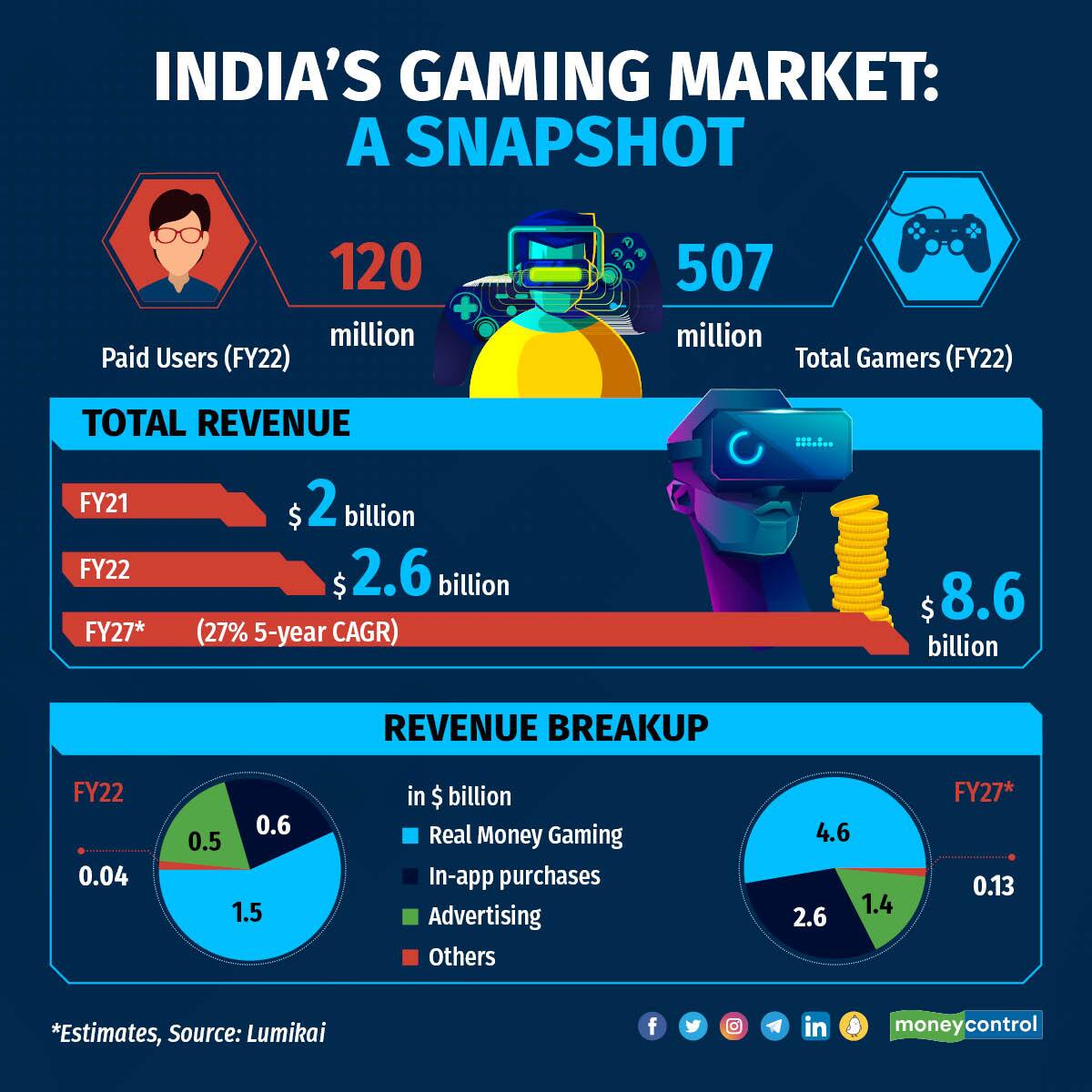 India's online gaming industry gains with increased user spending