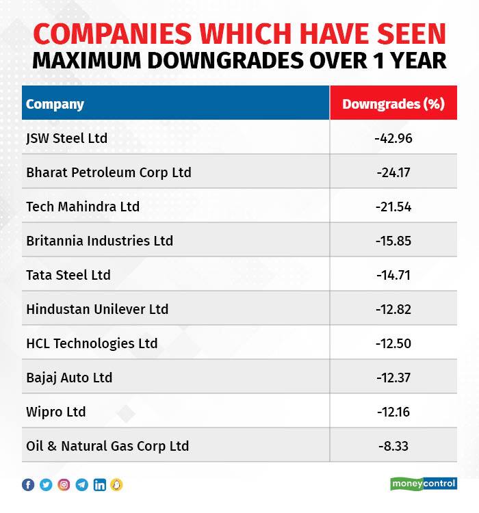 Max downgrades 1 year