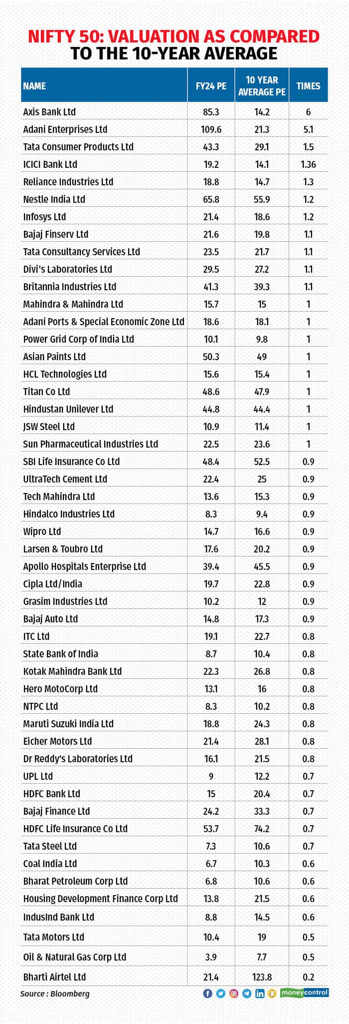 Nifty 50 Valuation data