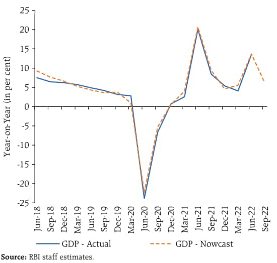 RBI staff see downside risk to GDP growth forecast of 6.3% for Q2