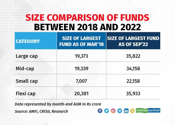 Size comparison of funds between 2018 and 2022