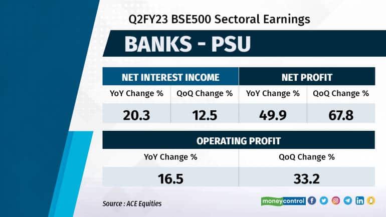 India’s banks reported a surge in net profit for the September quarter, mainly driven by lower provisioning. Listed private sector banks reported a larger 63.8 percent growth in profit while public sector banks reported 50.0 percent growth. Operating performance was modest with core interest income growth being 24.4 percent for private sector lenders and 20.3 percent for public sector banks. Given the modest operating metrics, the operating profit growth was modest at mid-teens for both private and public sector banks. One drag on operating profit was elevated expenses. Most lenders reported marginal improvement in net interest margin for the quarter.