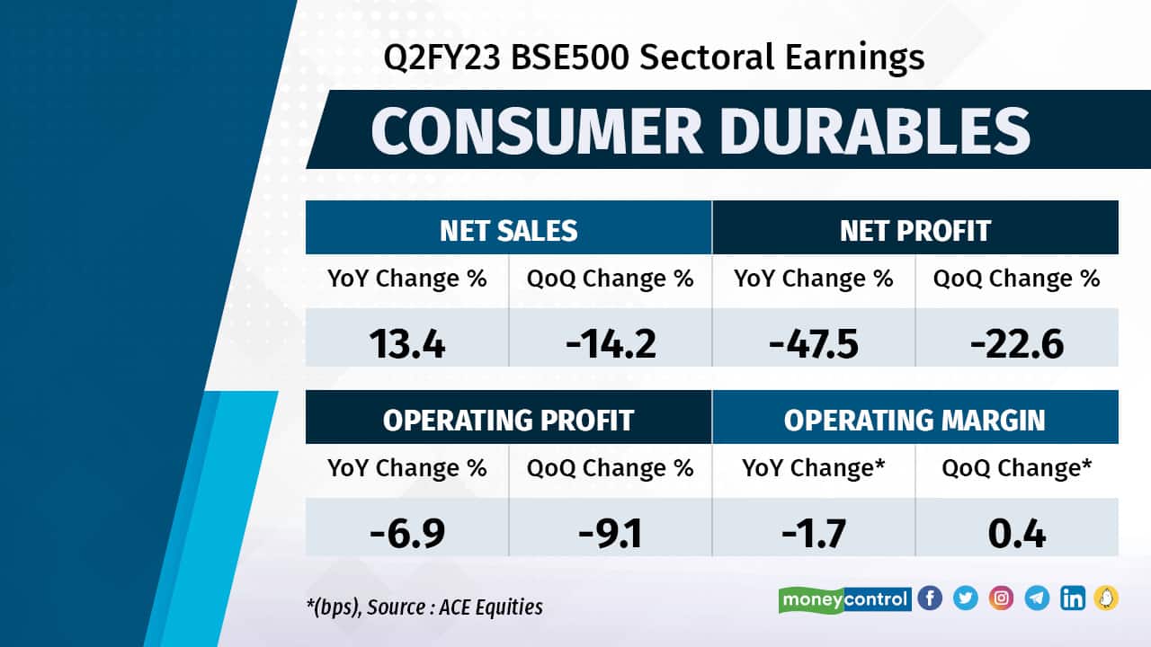 Overall demand conditions for consumer durables companies remained muted in Q2. Furthermore, Q2 is a seasonally weak period for air-conditioners and fans. EBITDA margins fell on a year-on-year basis due to high cost inventory, higher employee expenses and normalising ad spends. Volume growth was subdued as entry-level products and mass segments saw demand pressure, while premium categories grew at a faster pace. Havells, Bajaj Electricals, Whirlpool reported decline in net profits while Voltas reported loss for the quarter. Blue Star managed to beat peers on back of growth in electro-mechanical projects and commercial air conditioning. Despite volatility in copper and aluminium prices, Polycab reported good set of numbers among wire companies due to remarkable growth of 75 percent in exports segment.