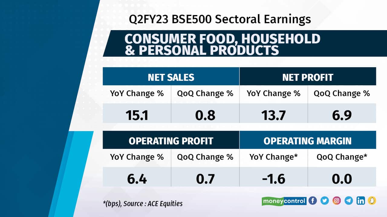 All FMCG companies recorded double-digit revenue growth on back of the price hikes taken in previous quarters to offset raw material cost inflation. However, margins contracted year-on-year, despite commodities like palm oil cooling off significantly from March-highs, as the companies were sitting on high-cost inventories. Consumer companies generally have 4-6 weeks of inventory. Analysts believe margins have bottomed out now and will see improvement in H2FY23. Volume growth was in low single-digits for most companies as rural demand reeled under inflationary pressures. While festive season saw uptick in demand, managements remain cautiously optimistic going ahead. Among staples, Britannia managed to beat analyst expectations and outperformed its peers with EBITDA margins expanding to 16.3 percent from 15.5 percent YoY.