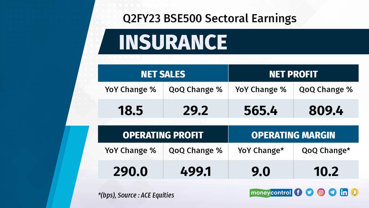 Listed private sector life insurance companies reported modest improvement in value of new business (VNB) but a sharp accretion in VNB margin. VNB growth averaged between 2 to 6 percent year-on-year for life insurers. Business growth was flat on an annualised premium equivalent basis for private life insurers. On the other hand, state-run Life Insurance Corporation (LIC) reported a sharp improvement on both VNB and VNB margin. On embedded value, a key determinant of valuation, LIC fell woefully short versus its private sector peers. Listed private sector life insurers reported an increase of 8-20 percent for the quarter. 