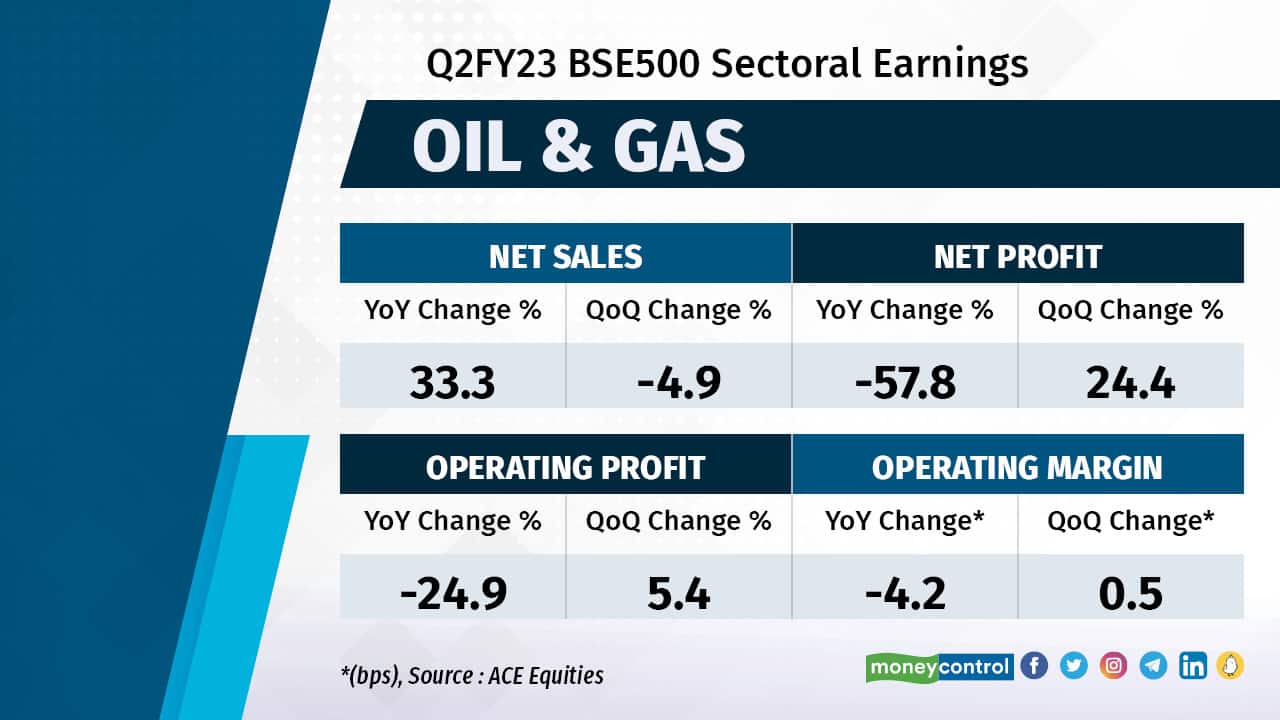 Operating performance of oil and gas sector remained under pressure owing to global weakness in refining margins and inability of domestic oil marketing companies to pass on higher global crude oil prices to end consumers. That said, demand conditions remained robust during the September quarter driven by the reopening of the economy and festive season traveling. Going ahead, earnings are likely to remain under pressure for most upstream and downstream companies in the sector given shrinking global refinery margins as well as high under-recoveries for oil marketing companies.
