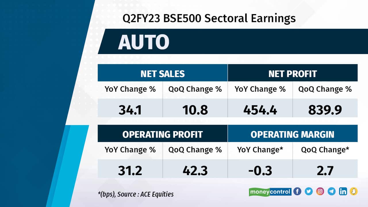 Auto sector had a good quarter, though there were headwinds from sluggish rural economic recovery and weakening global growth. Raw-material prices and chip-supply shortage began to wane, and festival demand help boost numbers, but there was diminishing of demand in entry-level and external-markets-facing segments. Two-wheeler maker Hero MotoCorp, which has the highest market share in the sub-110 cc category, saw its Ebitda and net profit drop by 3% and 10% YoY; and Tata Motors reported a healthy growth in consolidated revenue and profit, but its JLR volumes were disappointing. Bajaj Auto’s domestic volumes doubled, with 2W sales growing by 27% YoY and CVs rising 66%YoY; at the same time, its export volumes in two categories fell by -27% and -17% respectively. Overall, the auto sector saw a good pick up in volumes and price hikes, and auto and financials were expected to drive Nifty50 profits. 