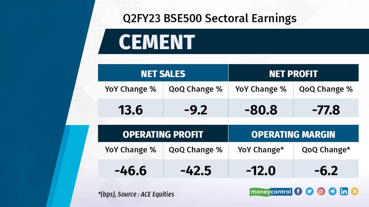 Traditionally a weak quarter for the sector because of monsoons, the sector was plagued by the surge in energy and raw material costs. The situation was aggravated by the Inflationary pressures on other operating costs which impacted the profitability and margins further. The silver lining was the YoY increase in volumes for most of the cement companies as well as growth in realizations which resulted in a YoY revenue growth for the sector. The second half of the year is strong for the as the construction activity is at its peak. Pick up in volumes and price hikes will aid revenue growth while expectation of gradual reduction in energy prices will help the margins.