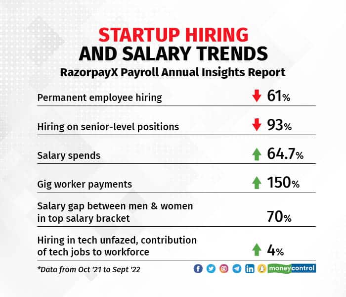 Startups limit hiring senior staffers, gig workers get a pay hike