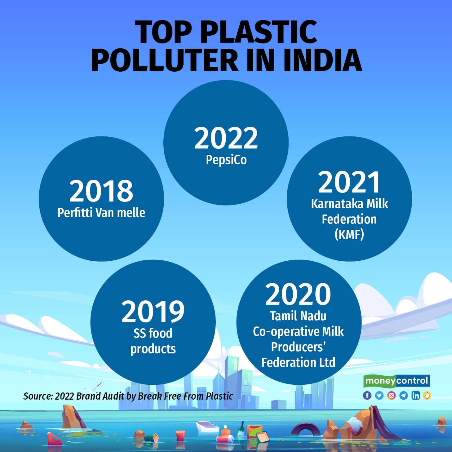 Top Plastic Polluter in India R2