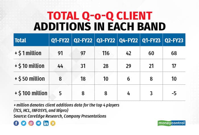 Total Q-o-Q client additions in each band R