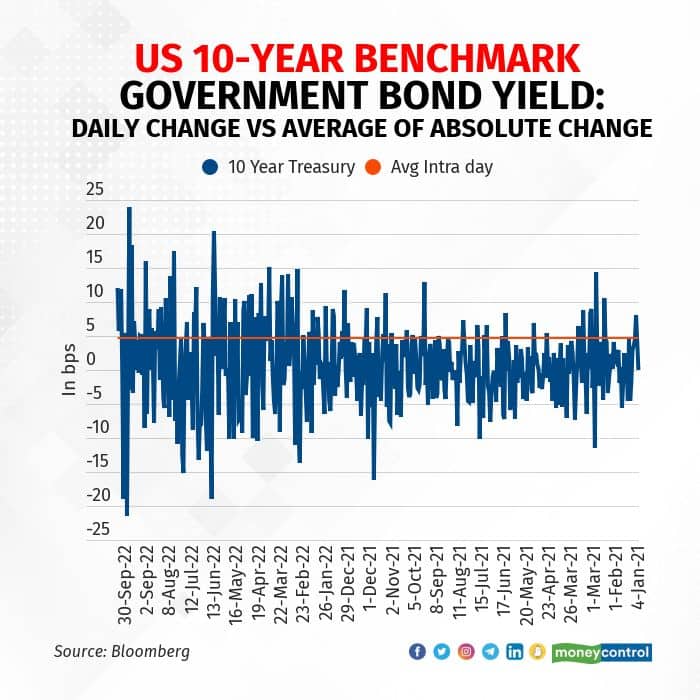 US-10-year-benchmark-government-bond-yield-daily-change-vs-average-of-absolute-change