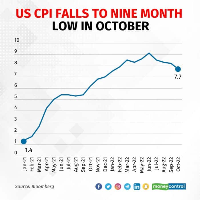 US CPI