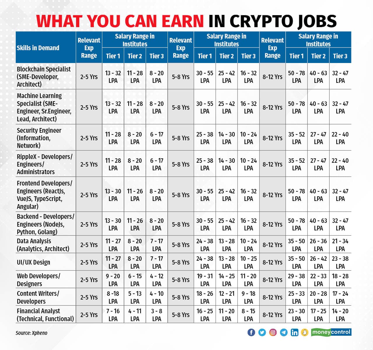 What you can earn in crypto jobs R