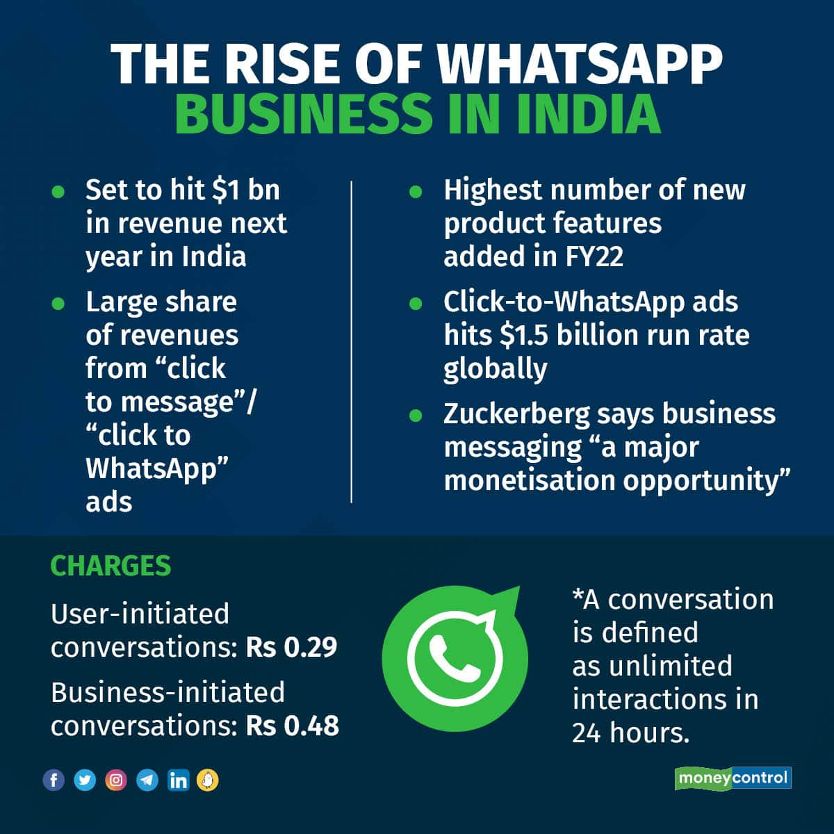 WhatsApp Business India revenue set to cross 1 billion by next year