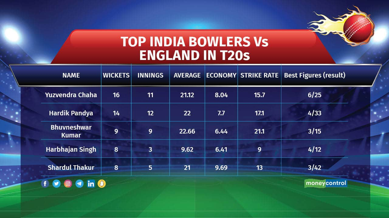 T20 World Cup 2022 India vs England: What the stats tell us