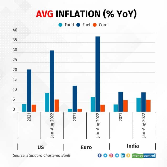 avg inflation