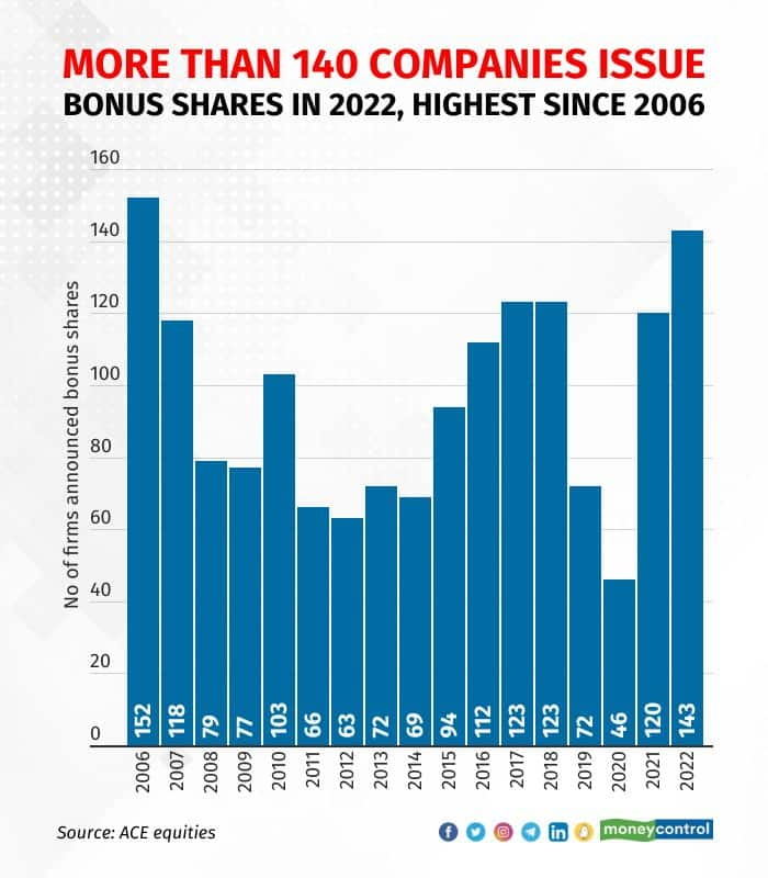 More Than 140 Companies Issue Bonus Shares In 2022, Highest Since 2006