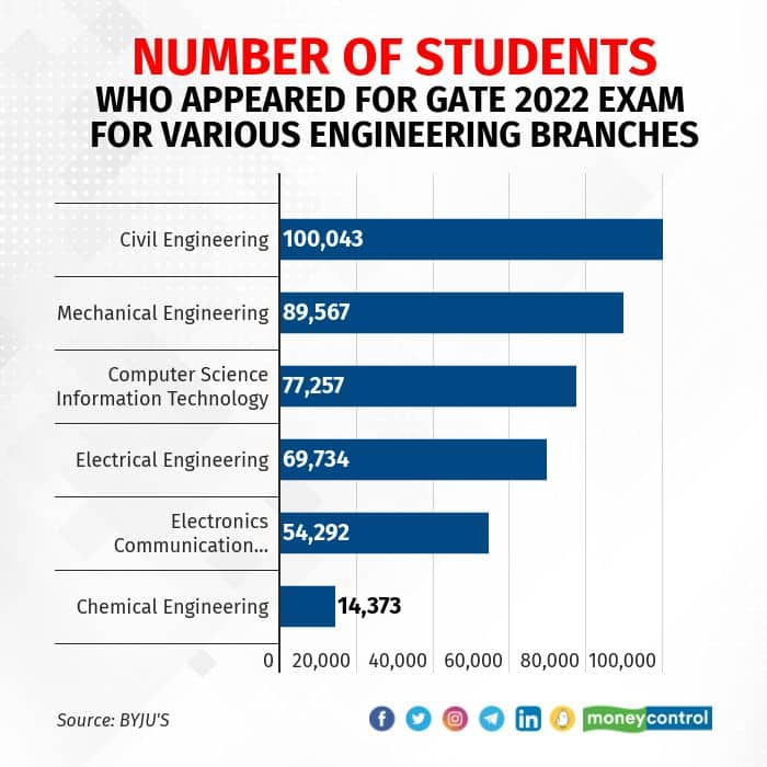 Entry level deals chemical engineering jobs