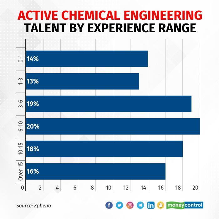 Is Chemical Engineering Talent Gaining Traction An Analysis