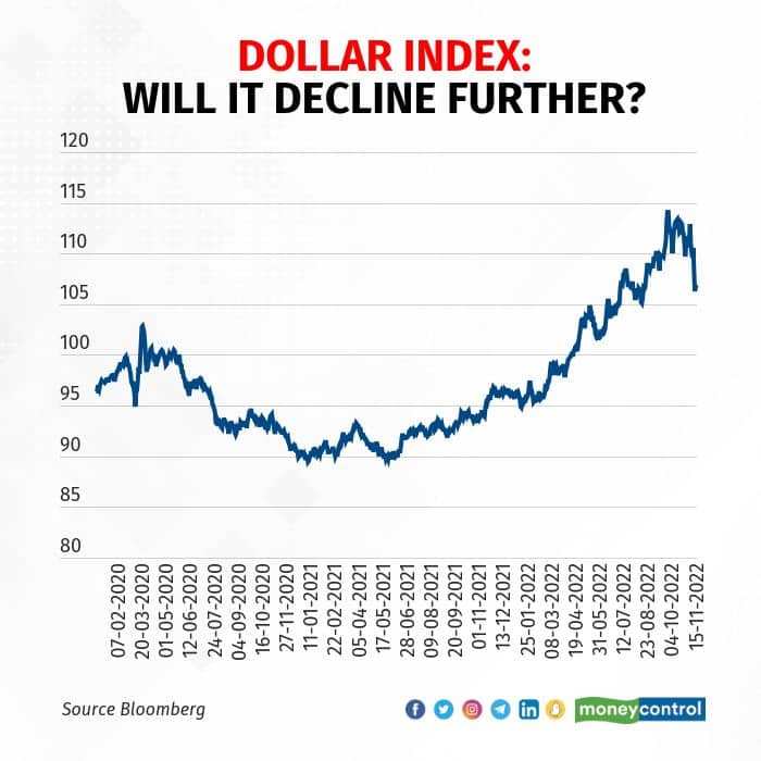 dollar-index-will-it-decline-further