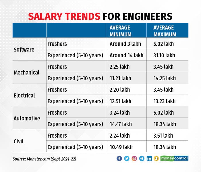 phd in civil engineering salary in india