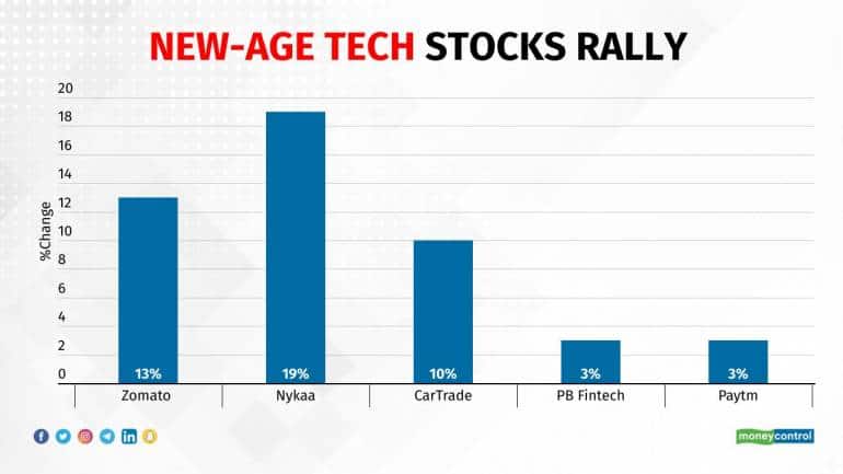 New-age tech stocks rally as endgame for rate hikes looks close